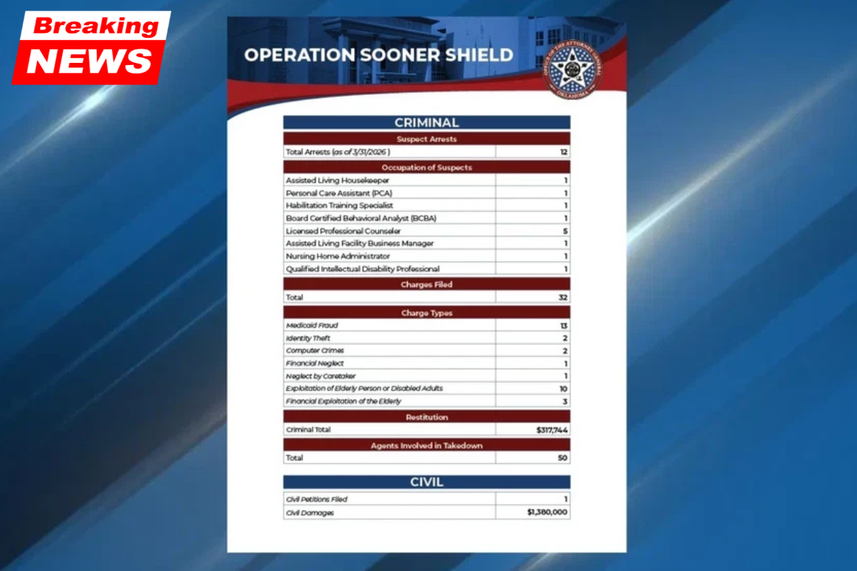 In Operation Sooner Shield, a Medicaid fraud unit completes investigations in ten Oklahoma counties